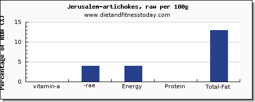 vitamin a, rae and nutrition facts in vitamin a in artichokes per 100g